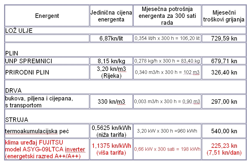 Fujitsu klima grijanje